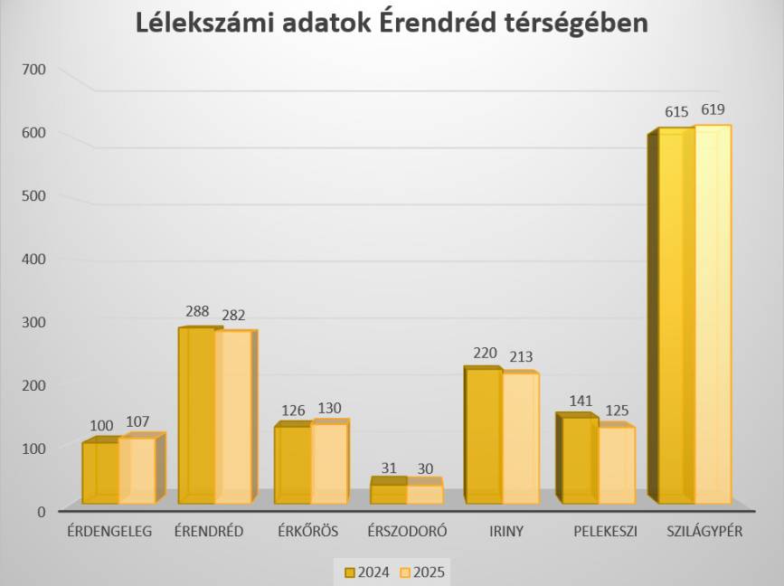 Lélekszámi adatok Érendréd térségében