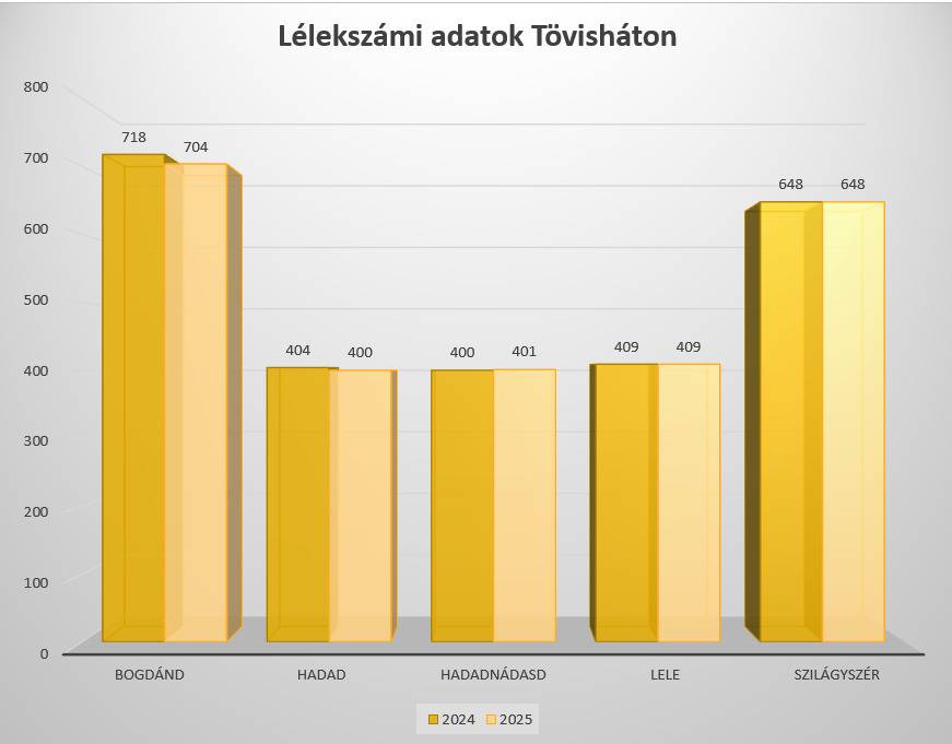 Lélekszámi adatok Tövisháton