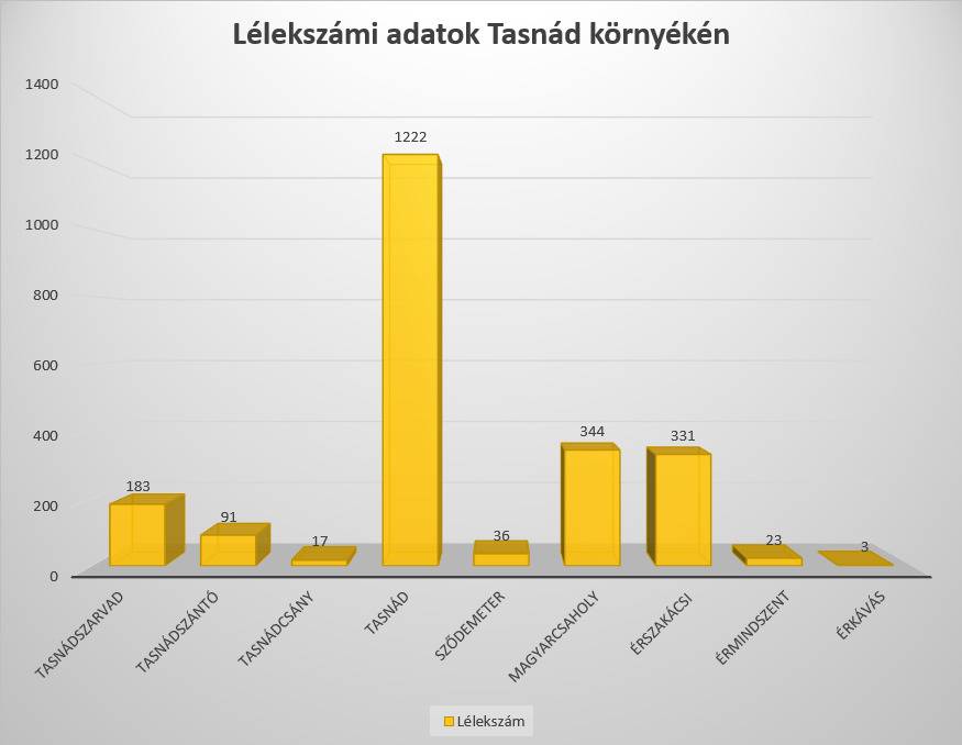 Lélekszámi adatok Tasnád körzetében