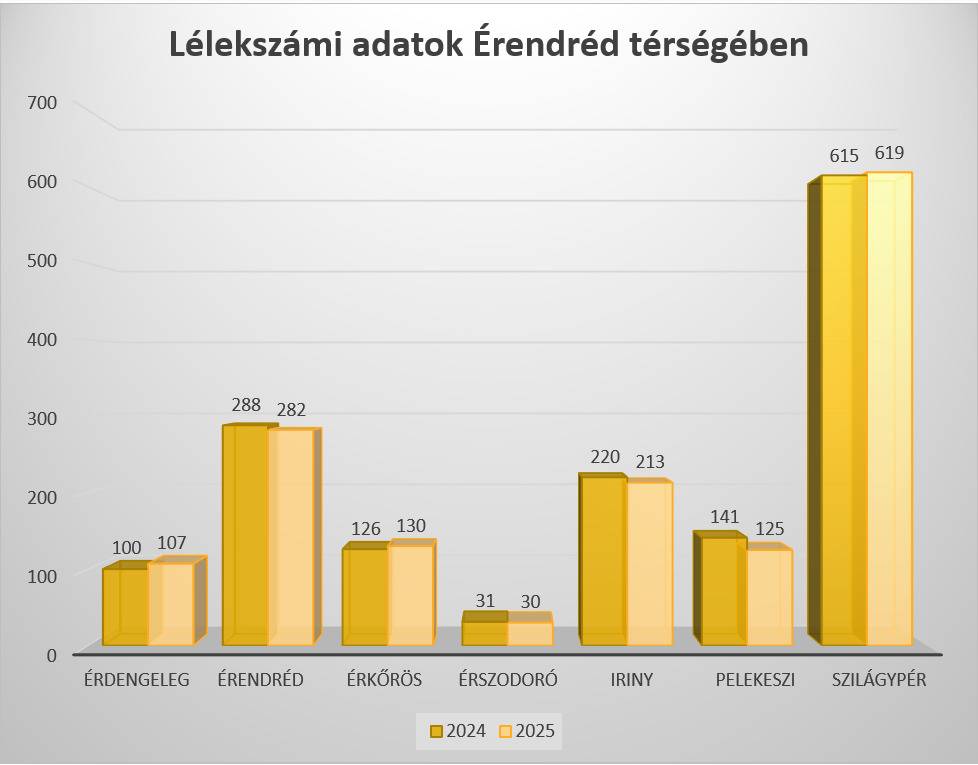 Lélekszámi adatok Érendréd térségében