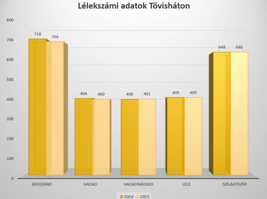 Lélekszámi adatok Tövisháton