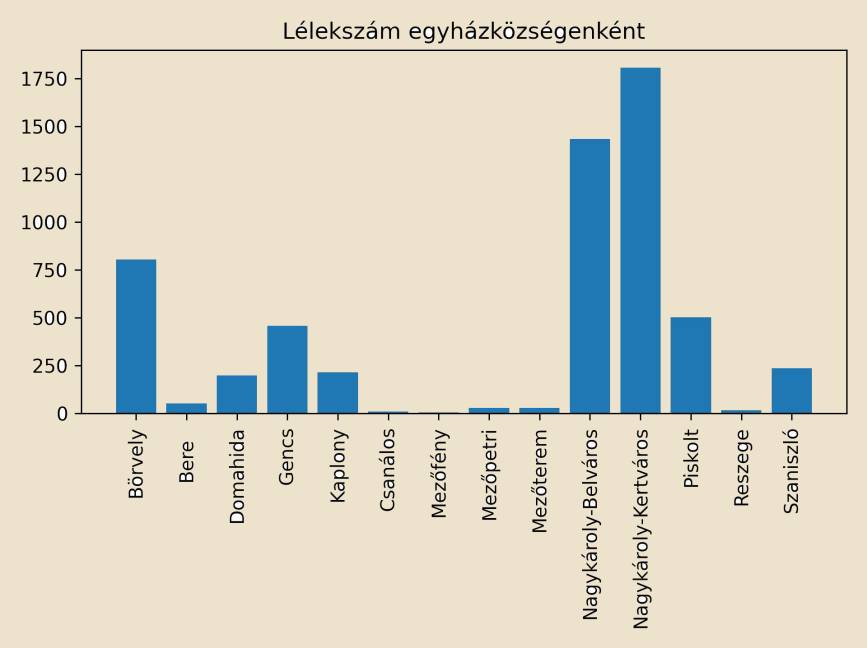 Lélekszámi adatok Nagykároly körzetében